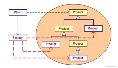 简单工厂模式在网络技术开发中的应用与实践